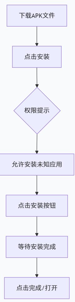 Android 应用安装流程示意：下载、权限确认、安装与打开