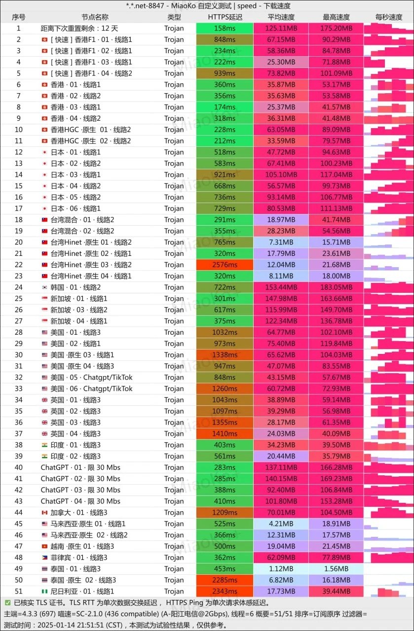 大哥云 Trojan 节点测试记录,包含 ChatGPT 和 Chatgpt/TikTok 标注