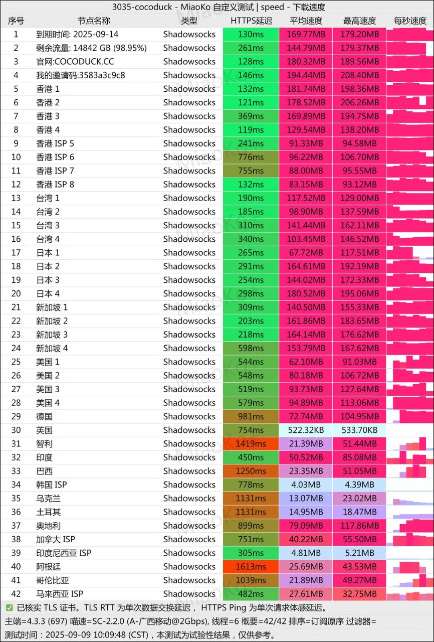 CocoDuck 节点测速记录,包含 42 个 Shadowsocks 节点