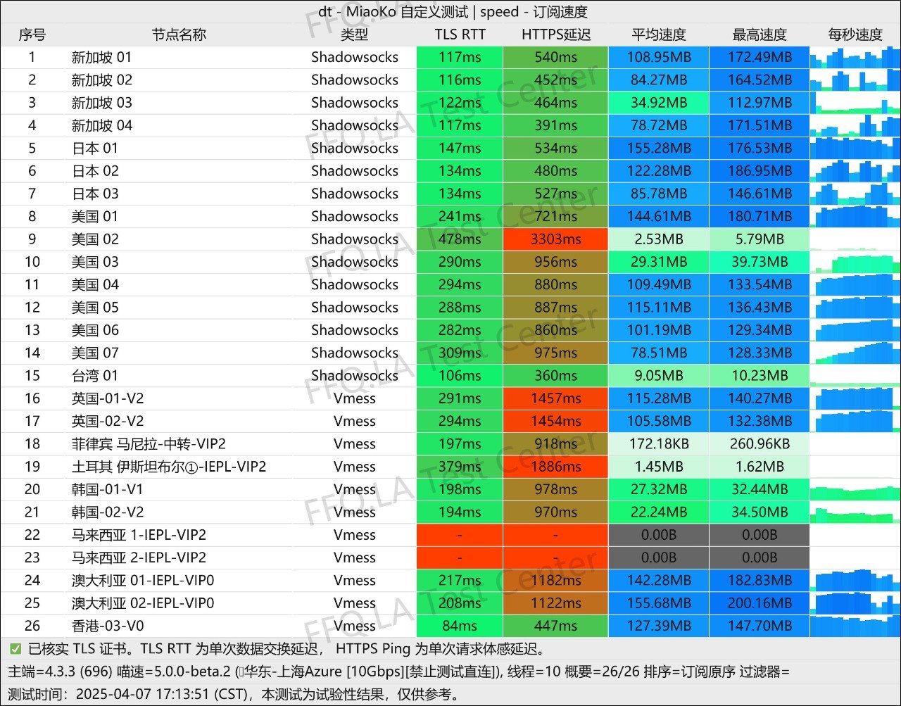 灯塔Cloud 26 个节点的订阅测速记录,含 TLS RTT、HTTPS 延迟、平均与最高速度