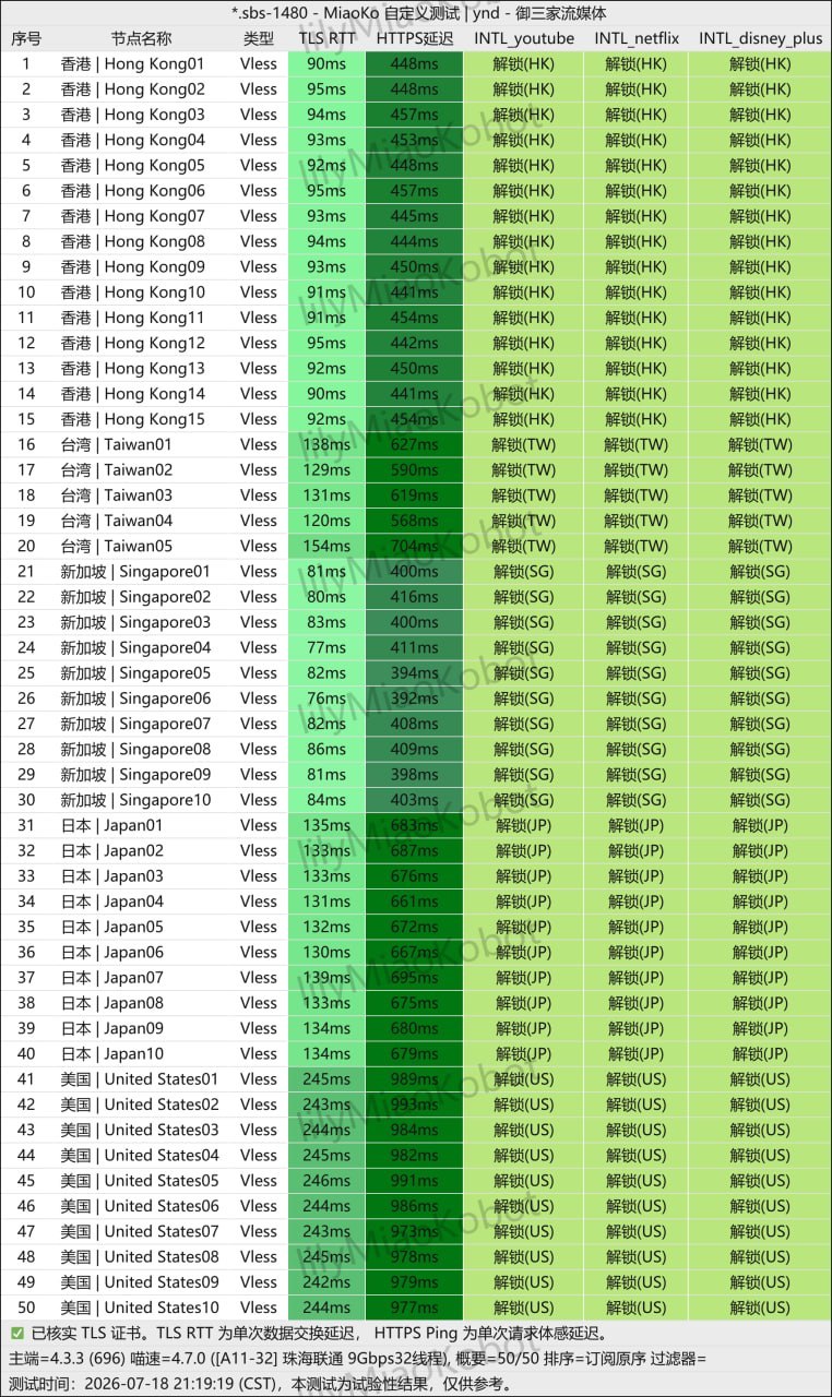 闪跃 2026-07-18 21:19:19 CST 的 50 个节点流媒体解锁单次记录
