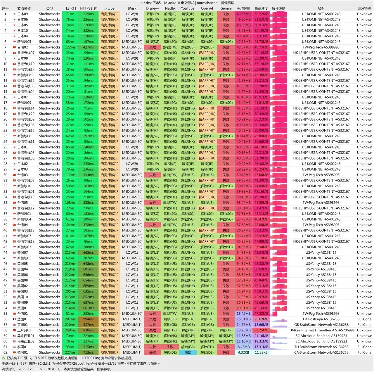 光速云 Shadowsocks 普通测速记录