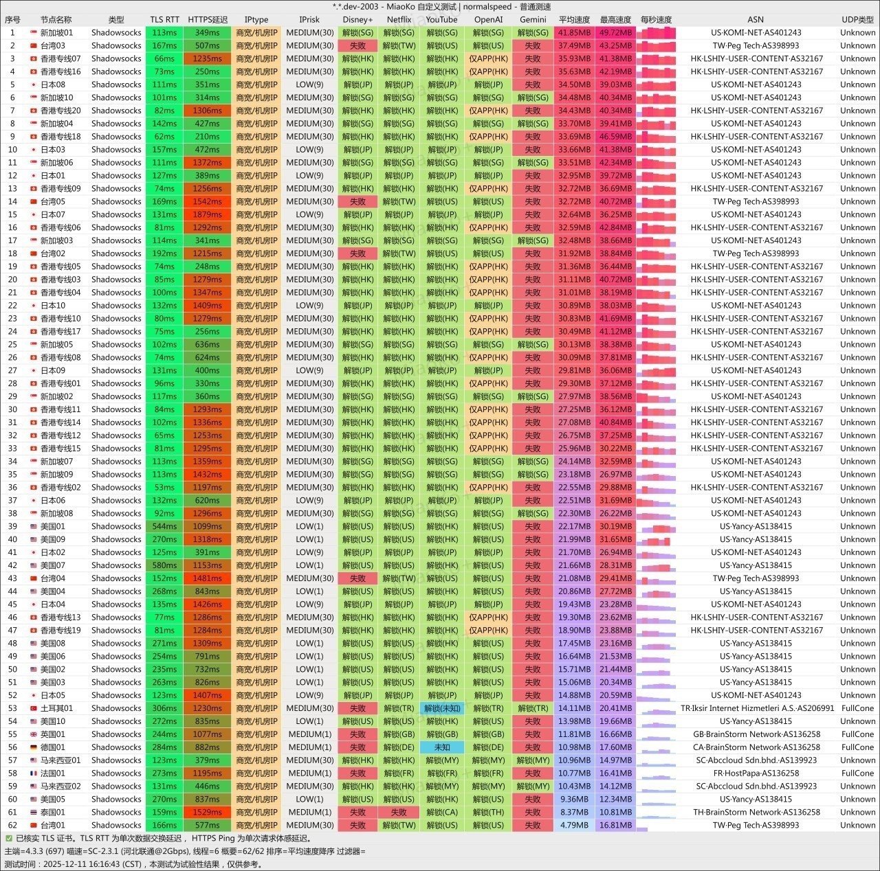 光速云 Shadowsocks 普通测速记录