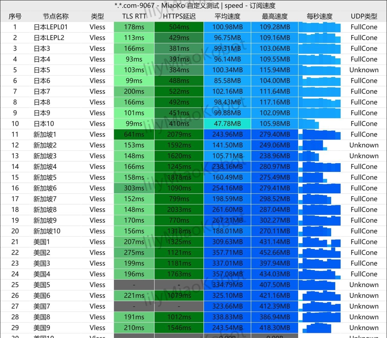 快狸节点测速记录:MiaoKo 自定义测试画面(可见局部结果,点击放大)