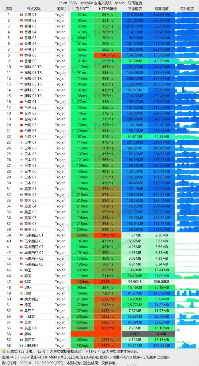 XSUS 节点订阅测速截图,包含 TLS RTT、HTTPS 延迟、平均速度和最高速度