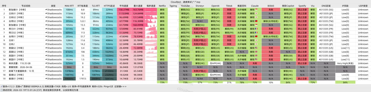 迅达节点延迟、测速与平台检测截图