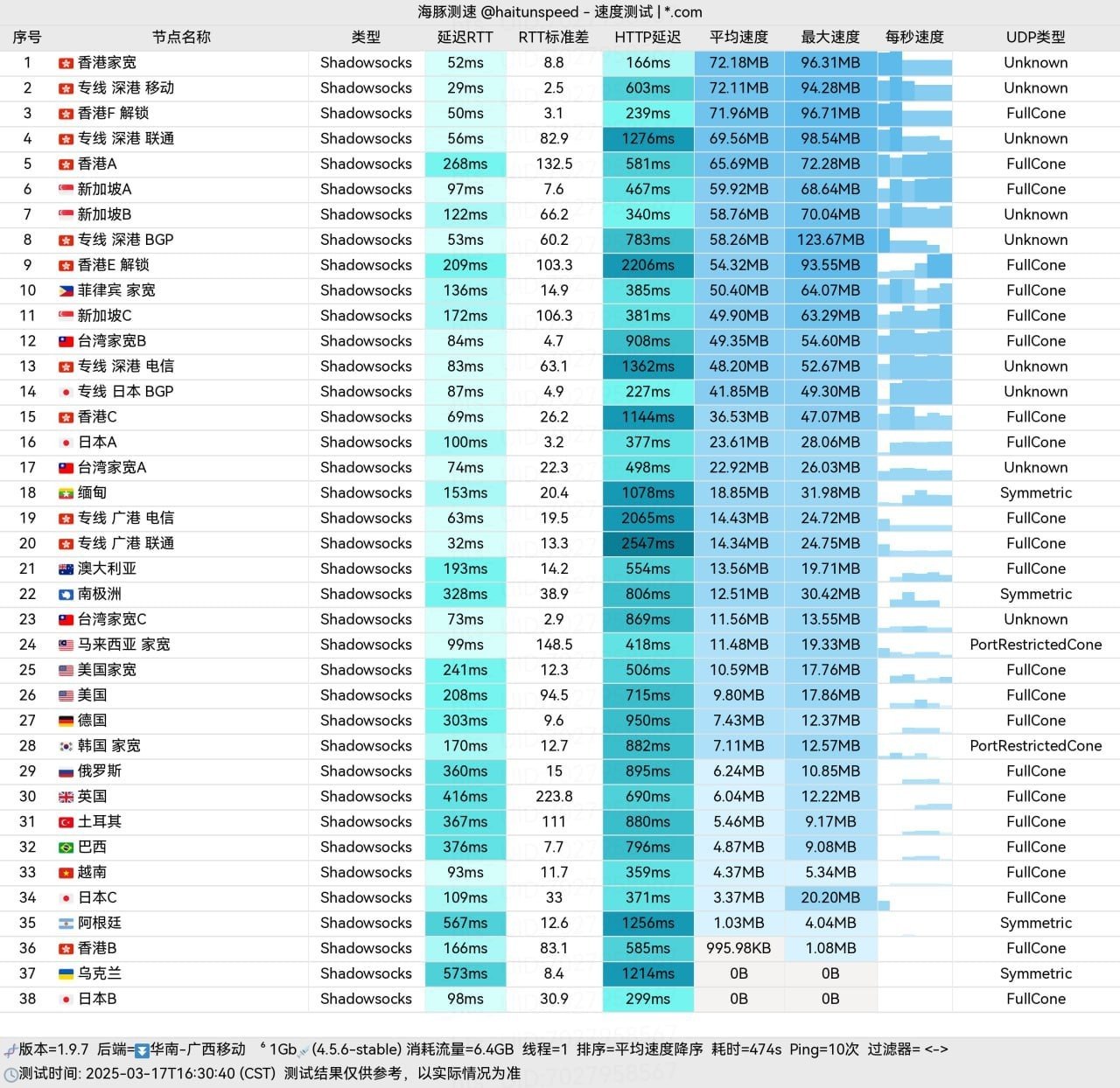 冲上云霄 2025 年 3 月 17 日单次测速记录,列出 38 个 Shadowsocks 条目