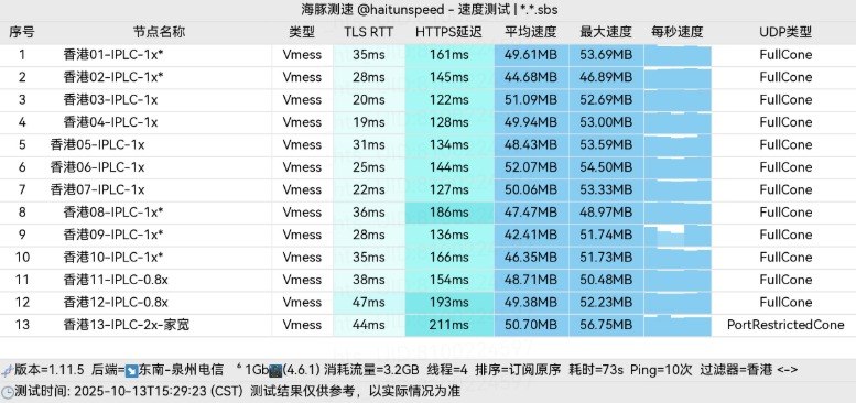SuperBiu 2025年10月13日香港节点速度记录