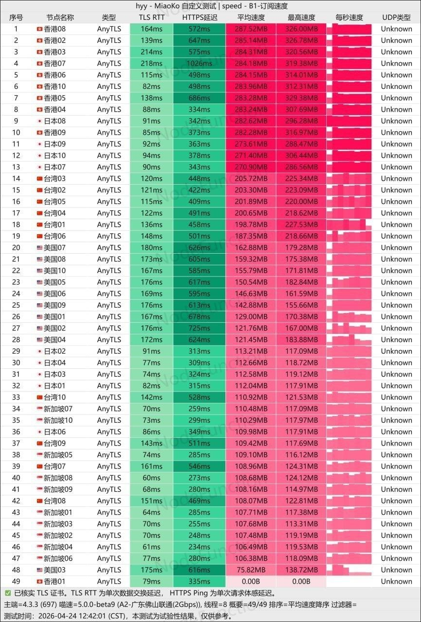 资料中的第三方测速工具截图：按节点分行列出 TLS RTT、HTTPS 延迟与速度采样值（采样时间 2026-04-24）