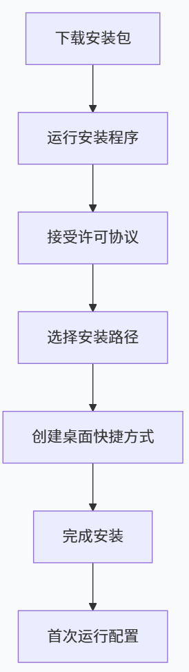 Clash Verge Windows 安装流程示意：下载安装包、运行安装程序、确认许可、选择路径、完成安装和首次运行